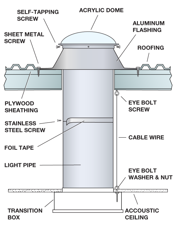 Flat roof drop ceiling tubular skylight install cutaway